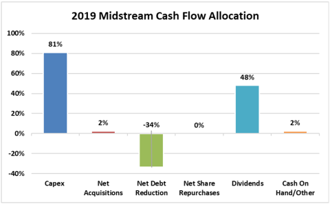 2019 Midstream Company Cash Flow Allocation