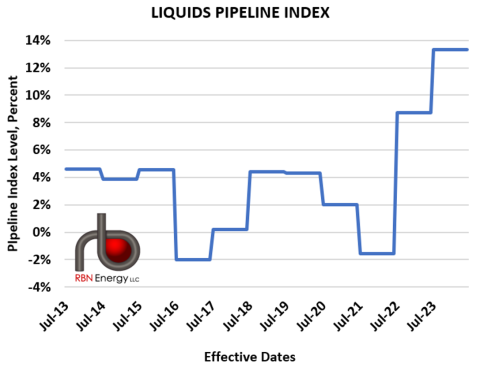 Annual Changes in Liquids Pipeline Index