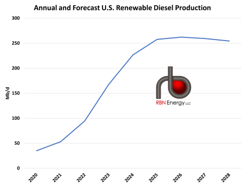 Annual and Forecast U.S. Renewable Diesel Production
