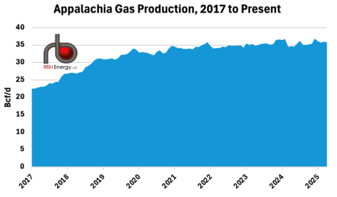 Appalachia Gas Production, 2017 to Present