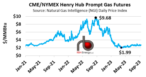 CME NYMEX Henry Hub Prompt Gas Futures Price History