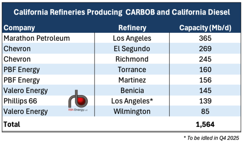 California Refineries Producing CARBOB and California Diesel