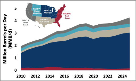 Canadian Crude Oil Exports to the U.S. by PADD