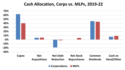 Cash Allocation, C-Corps vs. MLPs, 2019-22