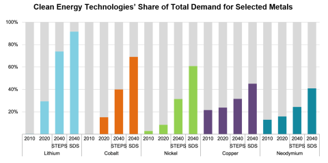Clean Energy Technologies’ Share of Total Demand for Selected Metals