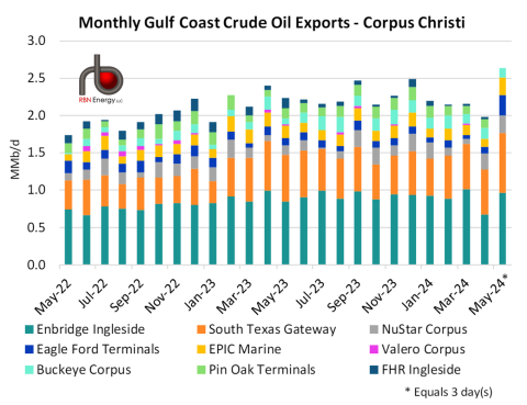Corpus Christi Crude Exports by Terminal