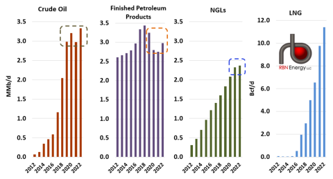 Crude, Products, NGLs and LNG Exports (2022 year-to-date May)