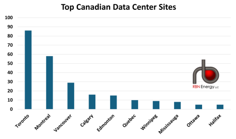 Ubicaciones de centros de datos en Canadá
