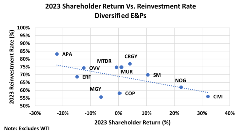 Diversified E&Ps 2023 Shareholder Returns vs. Reinvestment Rate