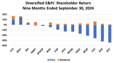 Diversified E&Ps’ Shareholder Return, Nine Months Ended September 30, 2024
