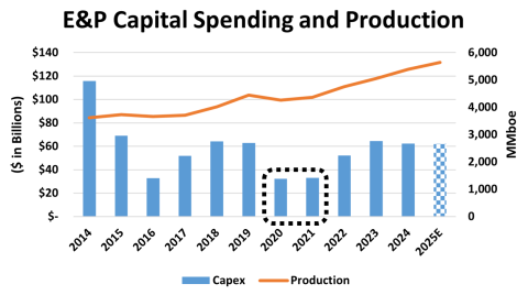 E&P Capital Spending and Production, 2014-25E