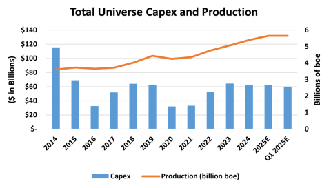 E&P Capital Spending and Production, 2014-Q1 2025E