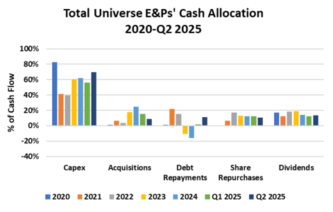 E&P Cash Allocation, 2020-Q2 2025