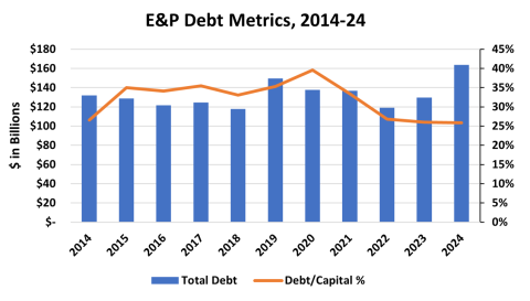 E&P Debt Metrics, 2014-24