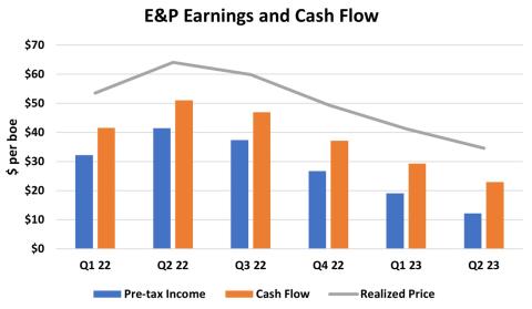 E&P Earnings and Cash Flow, Q1 2022-Q1 2023