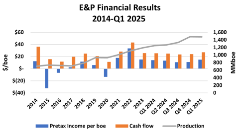 E&P Financial Results and Production, 2014-Q1 2025