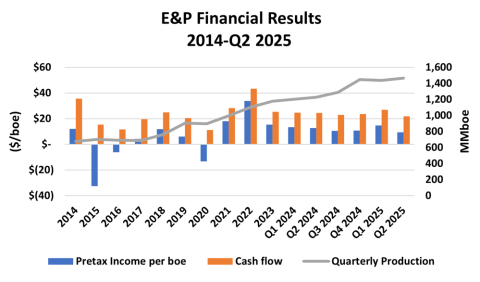 E&P Resultados financieros y producción 2014-Q2 2025