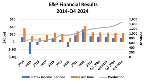 E&P Financial Results and Production, 2014-Q4 2024