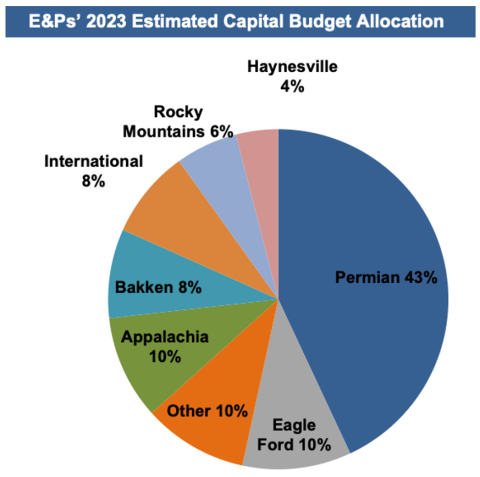 E&Ps’ 2023 Estimated Capital Budget Allocation