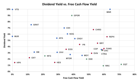 E&Ps’ Free Cash Flow Yield vs. Dividend Yield, Q1 2025