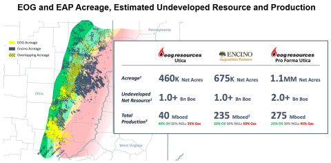 EOG and EAP Acreage, Estimated Undeveloped Resource and Production