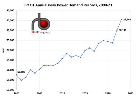 ERCOT Annual Peak Power Demand Records, 2000-23