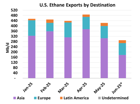 Ethane Exports by Destination
