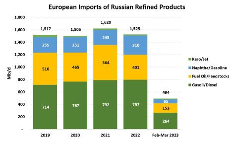European Imports of Russian Refined Products