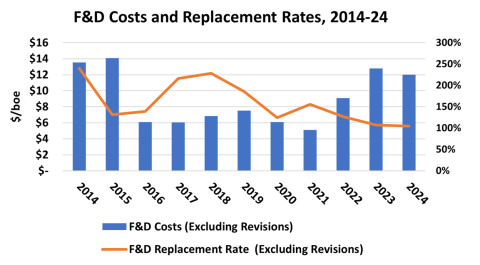 F&D Costs and Replacement Rates, 2014-24