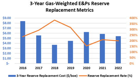 Gas-weighted E&P 3-year reserve replacement metrics