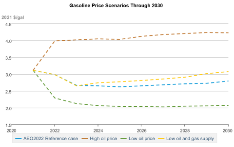 Gasoline Price Scenarios Through 2030