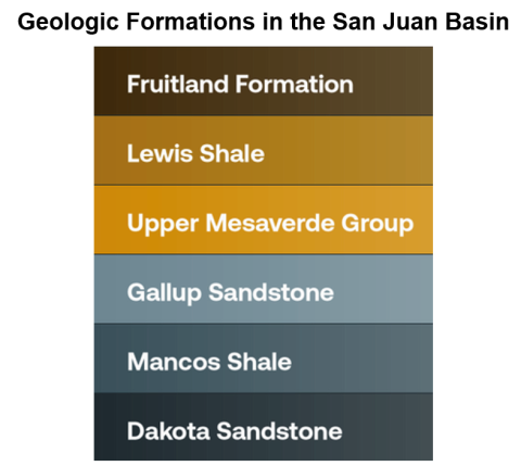 Geologic Formations in the San Juan Basin