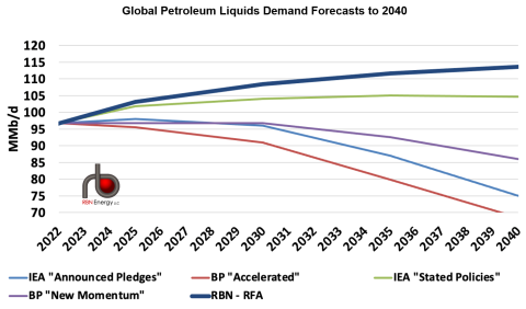 Global Petroleum Liquids Demand Forecasts to 2040