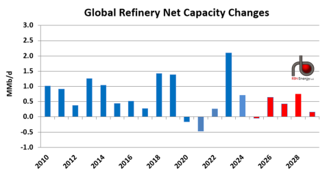 _Global Refinery Net Capacity Changes