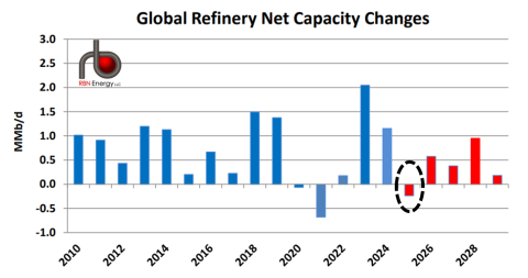 Global Refinery Net Capacity Changes