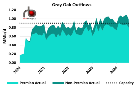 Gray Oak Outflows