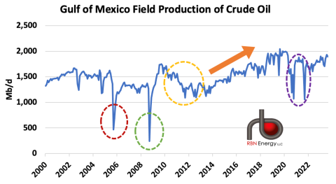 Gulf of Mexico Field Production of Crude Oil