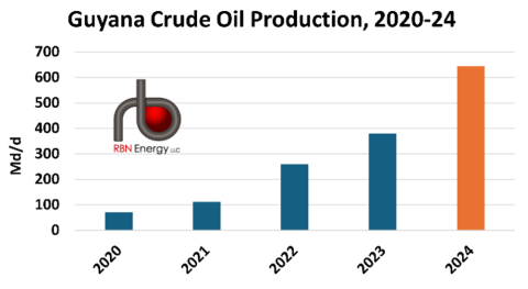 Guyana Crude Oil Production, 2020-24