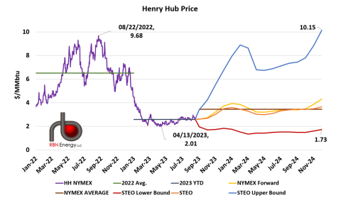 Henry Hub Historical and Forward Prices