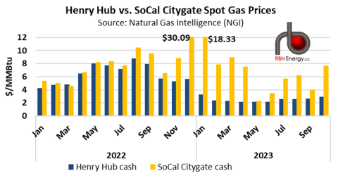 Henry Hub vs. SoCal Citygate Spot Gas Prices