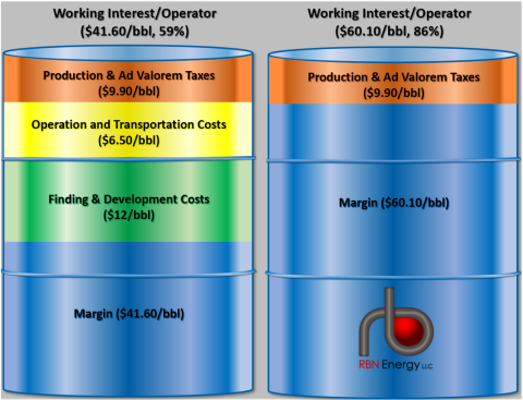 How Crude Oil Proceeds Differ Between Working Interests and Royalty Owners
