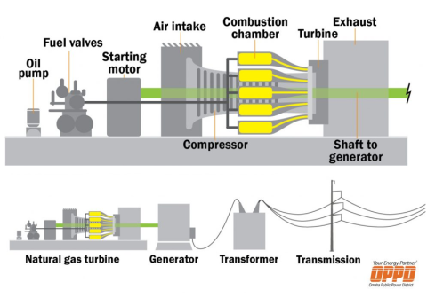 How a Natural Gas Turbine Generates Electricity
