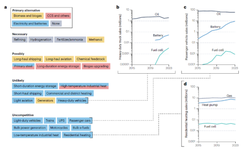 Hydrogen Applications and Potential Alternatives