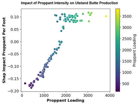 Impact of Proppant Intensity on Uteland Butte Production