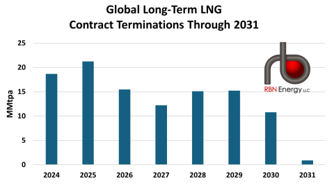 Long-Term LNG Contract Terminations Through 2031