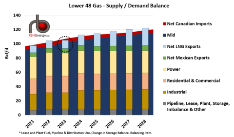 Low 48 Average scenario of the balance between supply and demand for natural gas