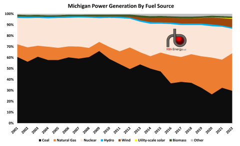 Michigan Power Generation by Fuel Source