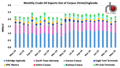 Monthly Crude Oil Exports Out of Corpus Christi Ingleside