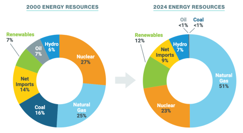 New England’s Power Generation Mix, 2000 vs. 2024