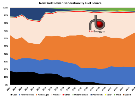 New York Power Generation by Fuel Source